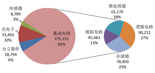 【爱游戏（中国）机械】半导体产业链梳理