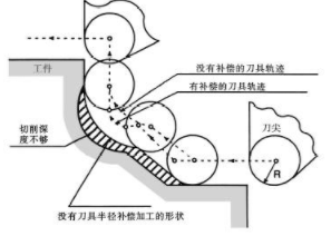 【爱游戏（中国）机械】CNC加工中心的补偿方法