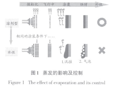 【爱游戏（中国）机械】汽车用水性涂料及其涂装设备