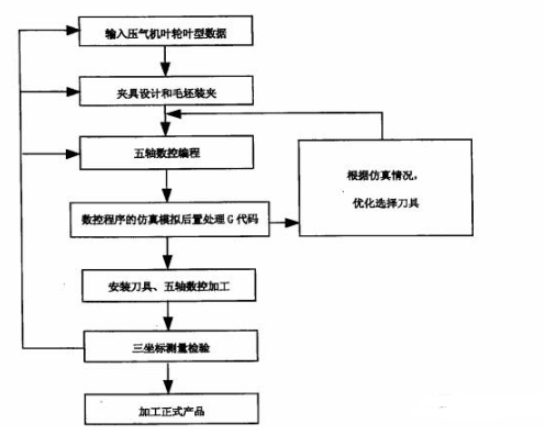 【爱游戏（中国）机械】五轴联动加工叶轮的铣削加工方法