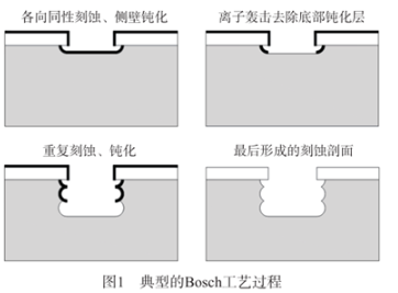 【爱游戏（中国）机械】圆片等离子划片工艺及其优势
