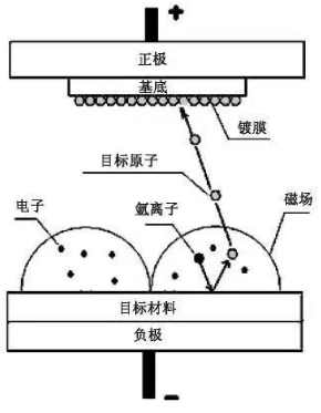 【爱游戏（中国）机械】磁控溅射的工作原理