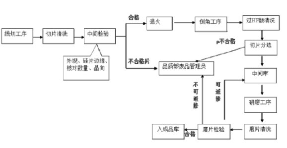 【爱游戏（中国）机械】直拉单晶的过程控制和硅片的检测工艺