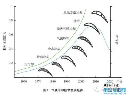 【爱游戏（中国）机械】叶片气膜孔加工技术，给不断升温的涡轮进口再添一把“火”