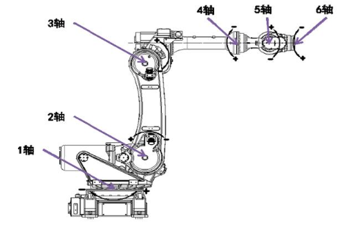 【爱游戏（中国）机械】工业机器人轴和坐标系概述