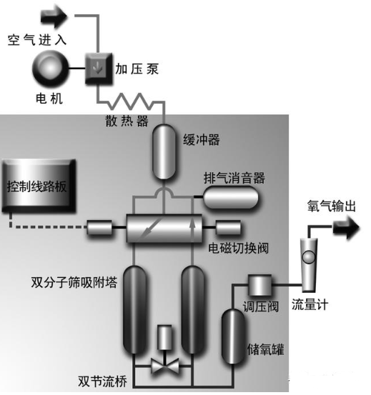 【爱游戏（中国）机械】各种制氧机介绍