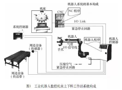 【爱游戏（中国）机械】加工中心机床与机器人怎么配合调试？