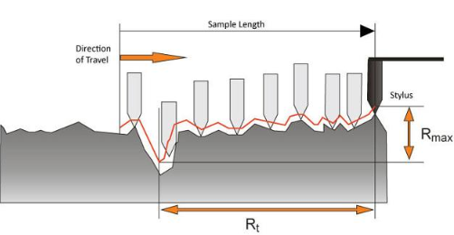 【爱游戏（中国）机械】粗糙度对零件使用性能和寿命有什么影响？