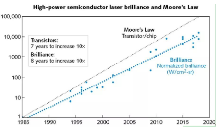 【爱游戏（中国）机械】高功率半导体激光器的前身及后事！
