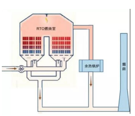 【爱游戏（中国）机械】蓄热式热力焚烧炉(RTO)工作原理及主要性能指标