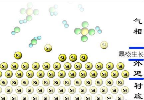 【爱游戏（中国）机械】半导体工艺之气相外延