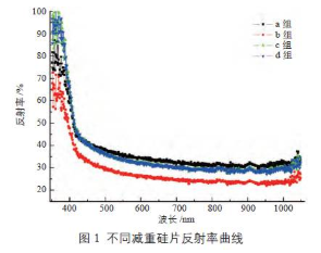 【爱游戏（中国）机械】金刚线切割单晶硅片的PERC电池背抛光研究
