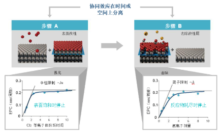 【爱游戏（中国）机械】原子级工艺实现纳米级图形结构的要求
