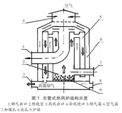 【爱游戏（中国）机械】几种常用热风炉的结构与特点分析
