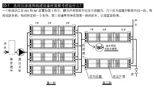 【爱游戏（中国）机械】选用反渗透设备时需要考虑哪些因素？