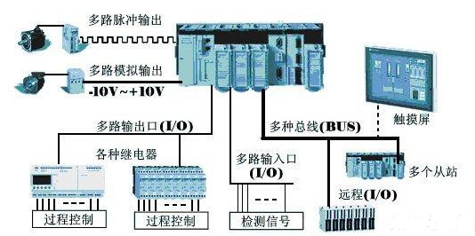 【爱游戏（中国）机械】为什么在工业上多用PLC而不是单片机？