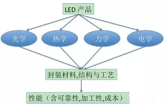 【爱游戏（中国）机械】LED封装结构、工艺发展现状及趋势