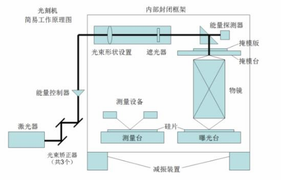 【爱游戏（中国）机械】刻蚀机和光刻机的原理及区别