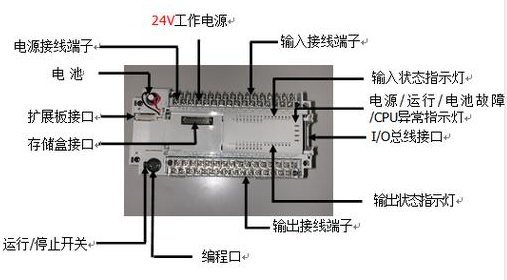 【爱游戏（中国）机械】什么是PLC？PLC的组成及特点